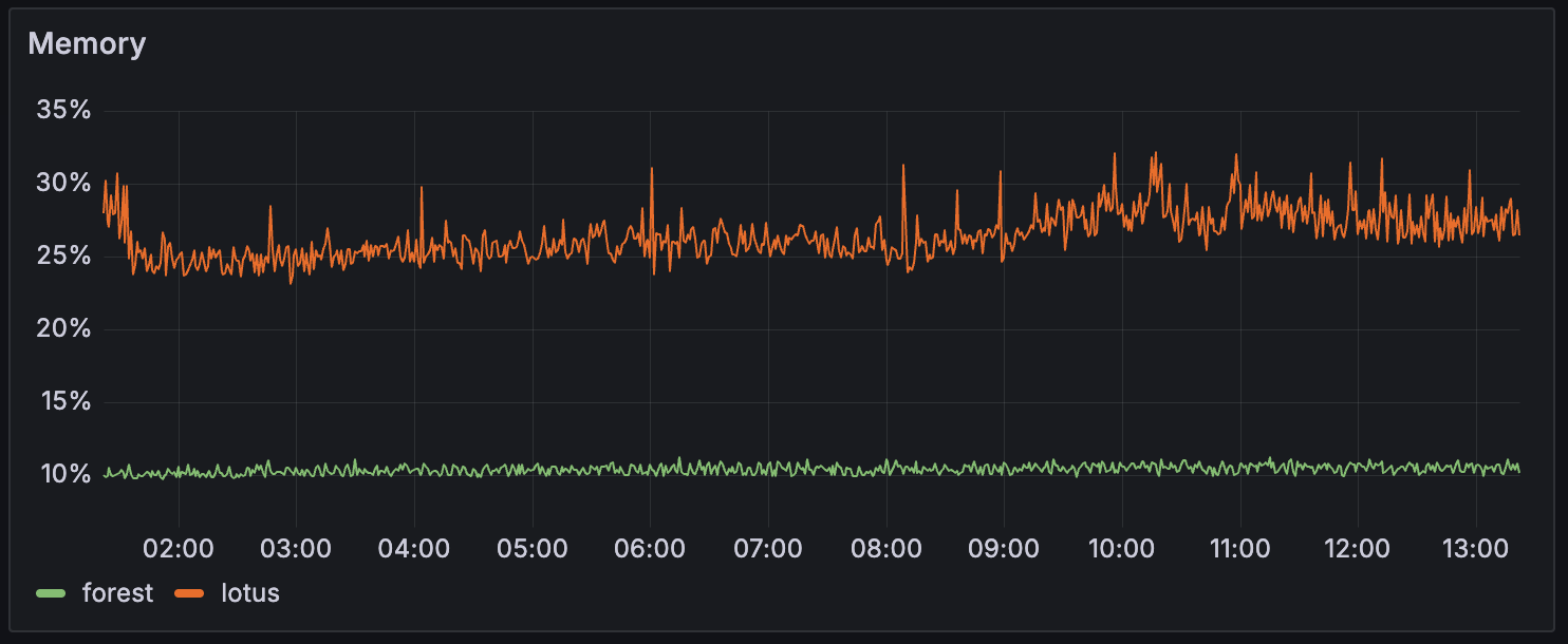 Memory usage