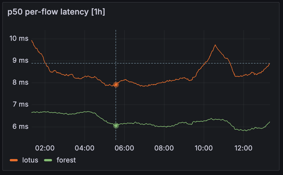 P50 per-flow latency